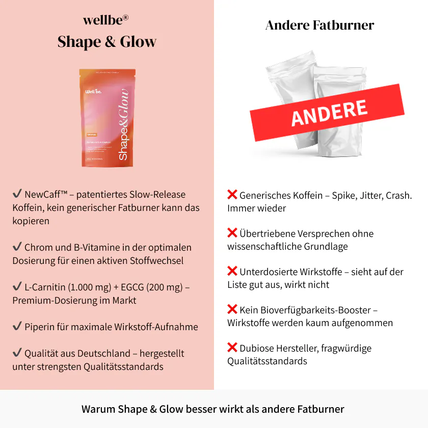 wellbe Shape & Glow Resultate